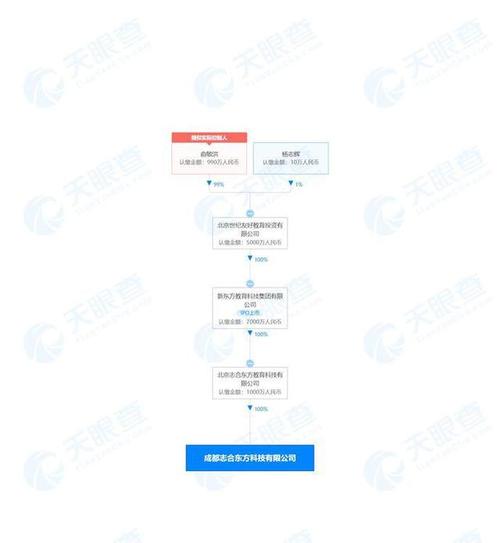 新东方在成都成立新公司经营范围含非居住房地产租赁