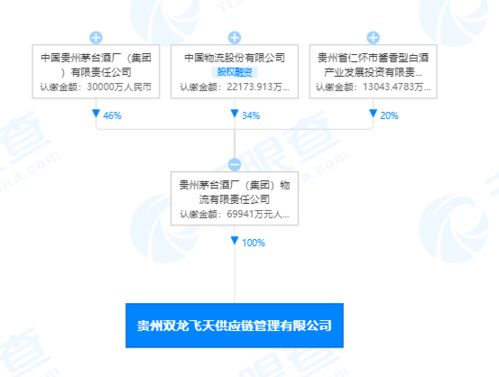 贵州茅台关联企业成立新公司,注册资本约6.99亿人民币